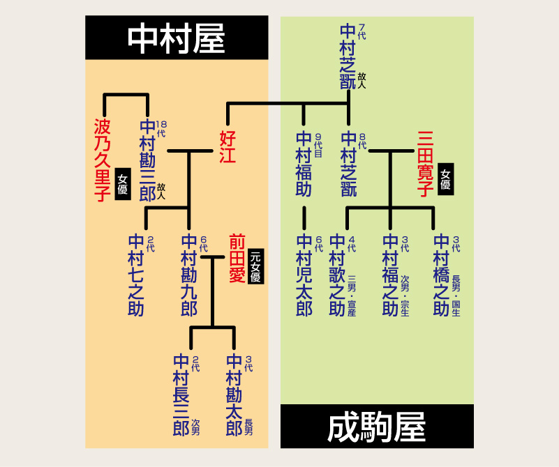 中村屋家系図